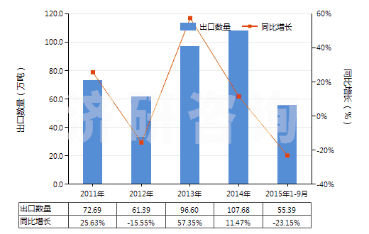2011-2015年9月中國氯化鈣(HS28272000)出口量及增速統(tǒng)計 2011-2015年9月中國氯化鈣(HS28272000)出口量及增速統(tǒng)計